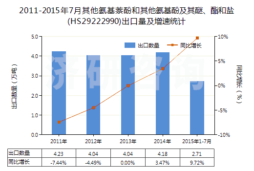 2011-2015年7月其他氨基萘酚和其他氨基酚及其醚、酯和鹽(HS29222990)出口量及增速統(tǒng)計(jì)